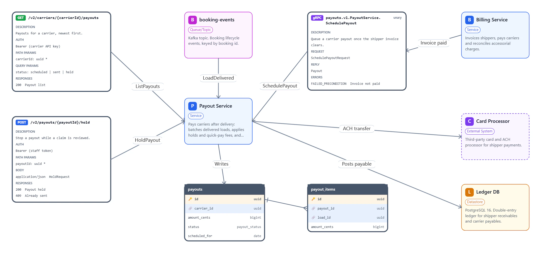 Carrier Payouts diagram: GET and POST payout REST cards, a SchedulePayout gRPC card, Payout Service connected to booking-events, Billing Service, Card Processor and Ledger DB, and payouts and payout_items tables.