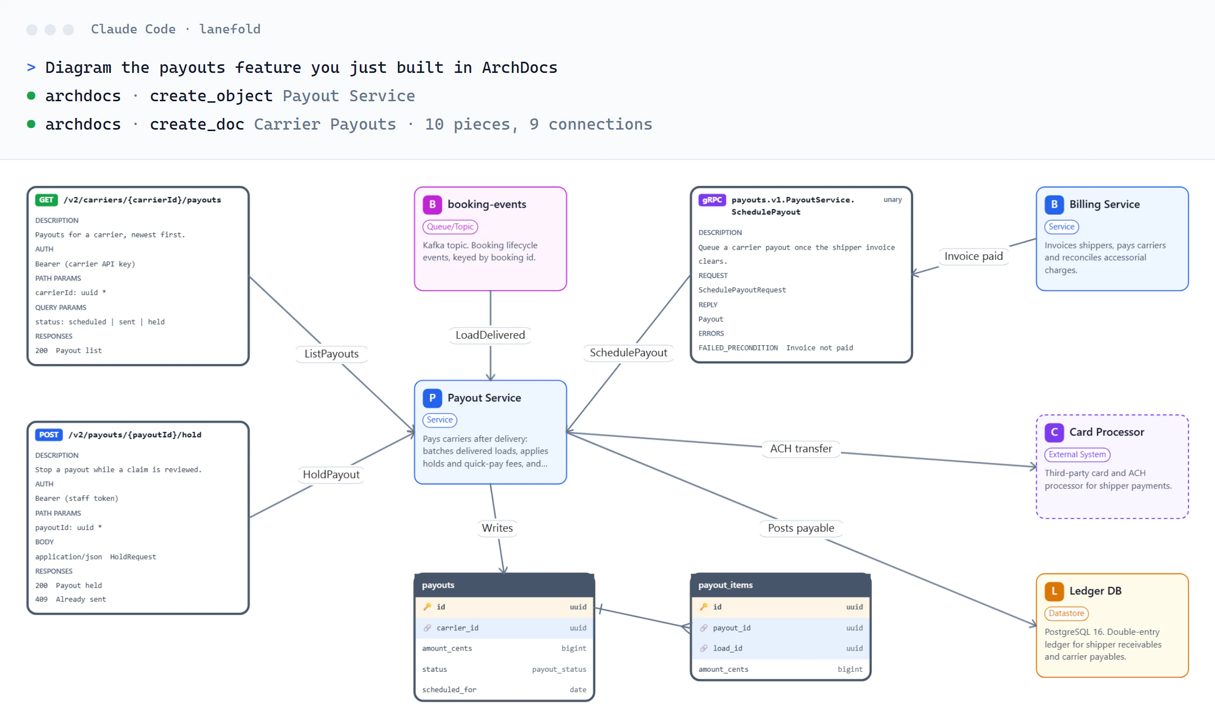 Claude Code session asking the agent to diagram the payouts feature it built, with create_object and create_doc calls to the ArchDocs MCP server, above the resulting Carrier Payouts diagram.