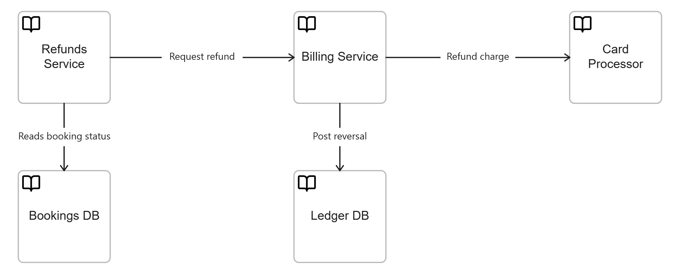 Refunds Service diagram: Refunds Service reads booking status from Bookings DB and requests refunds from Billing Service, which refunds the charge through Card Processor and posts a reversal to Ledger DB.