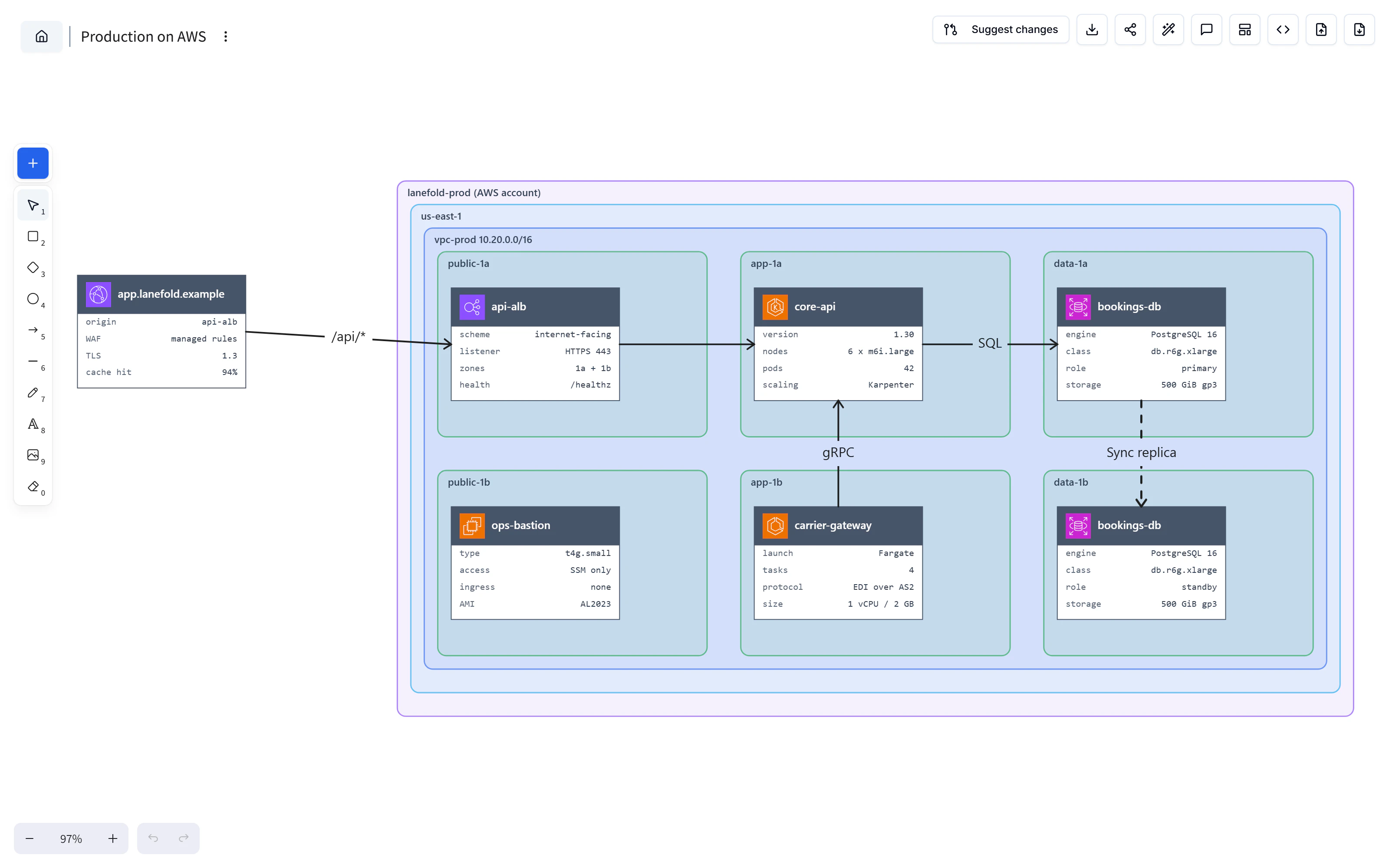 Cloud architecture canvas with AWS services grouped inside account, region, VPC, and subnet containers.