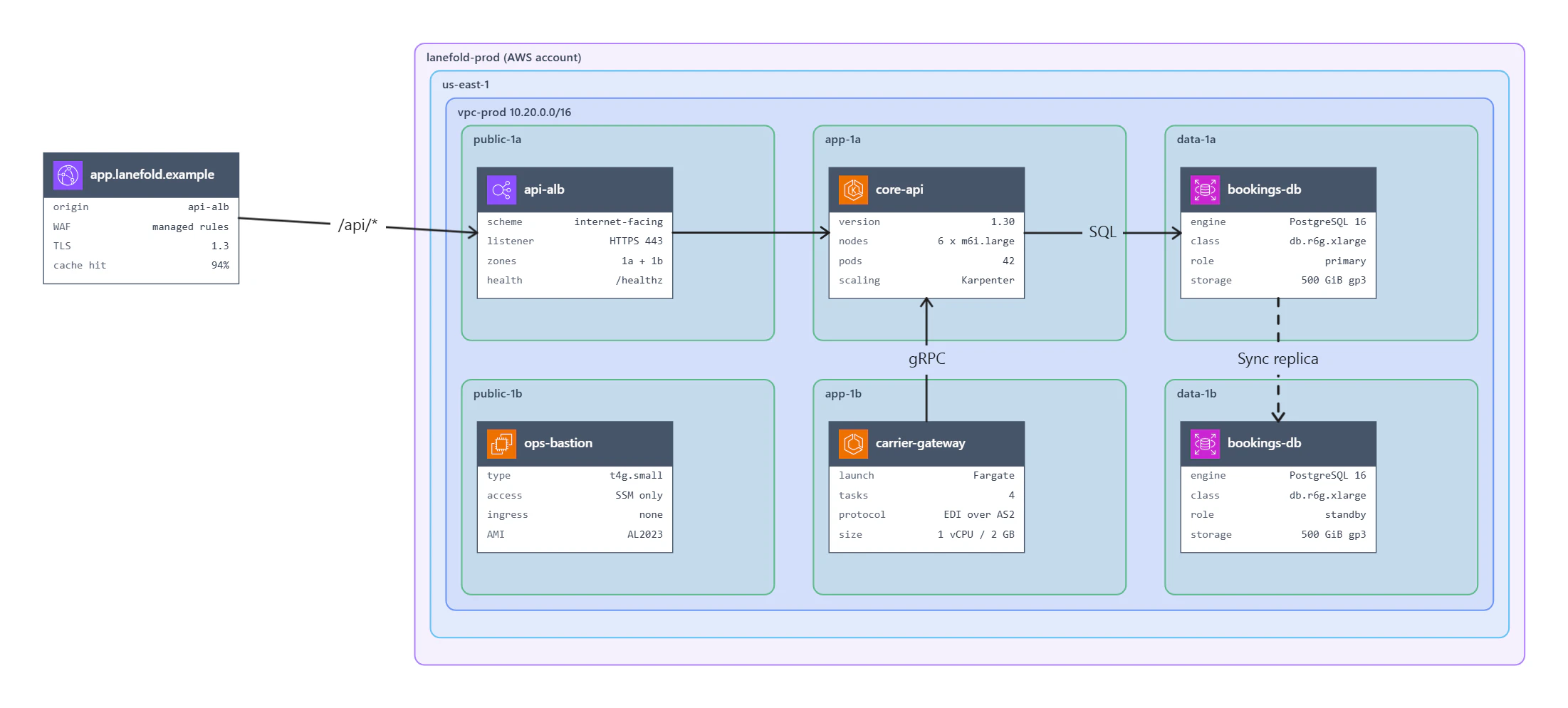 Production VPC with six public, app, and data subnets containing a load balancer, bastion, Kubernetes API, carrier gateway, and primary and standby PostgreSQL databases connected by SQL, gRPC, and replication arrows.