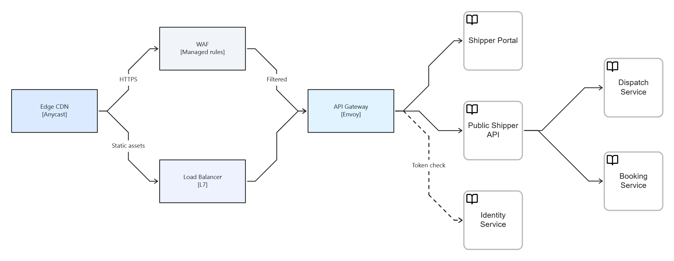 Circuit-style arrows with 45-degree corners route HTTPS from Edge CDN through WAF and static assets through Load Balancer, converging at API Gateway.