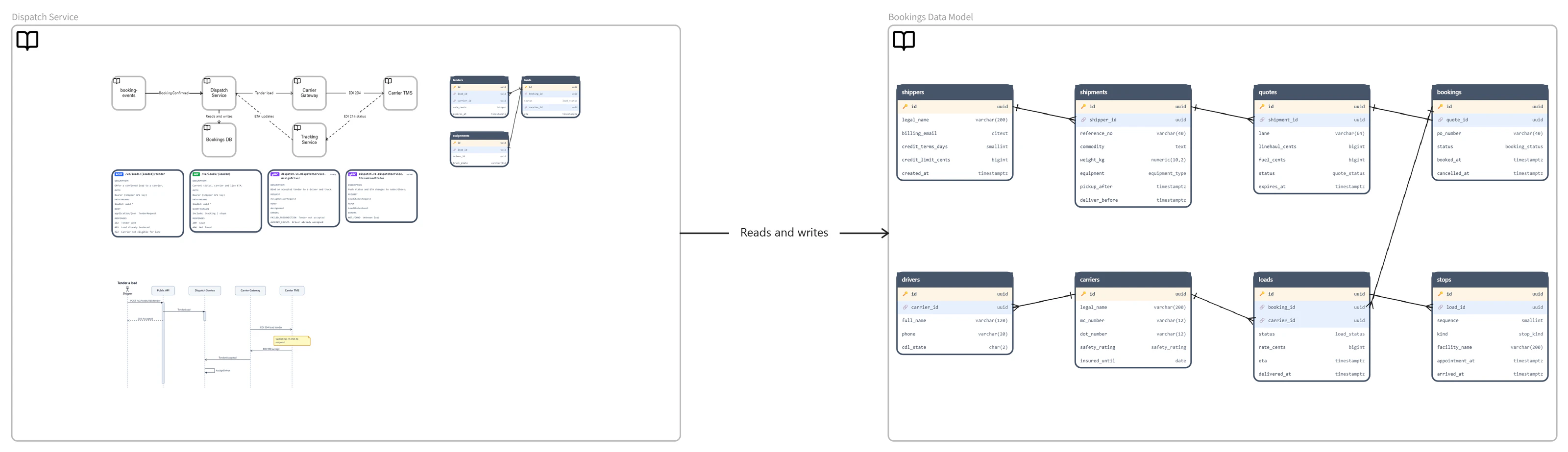 Embedded Dispatch Service diagram and Bookings Data Model tables connected by a Reads and writes arrow.