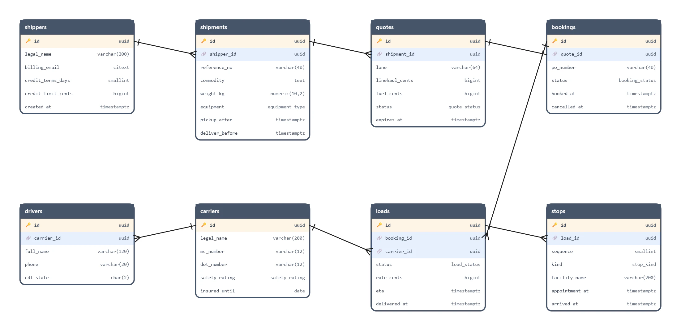 Shippers, shipments, quotes, bookings, drivers, carriers, loads, and stops tables with typed columns, primary and foreign keys, and connecting relationship lines.