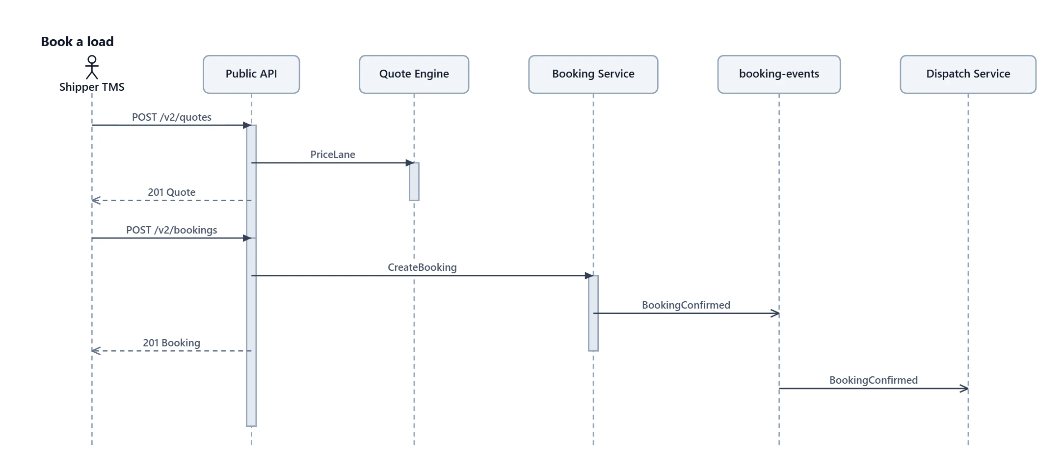 Book a load sequence showing Shipper TMS requesting a quote and booking through Public API, Quote Engine, and Booking Service, then BookingConfirmed events reaching Dispatch Service.