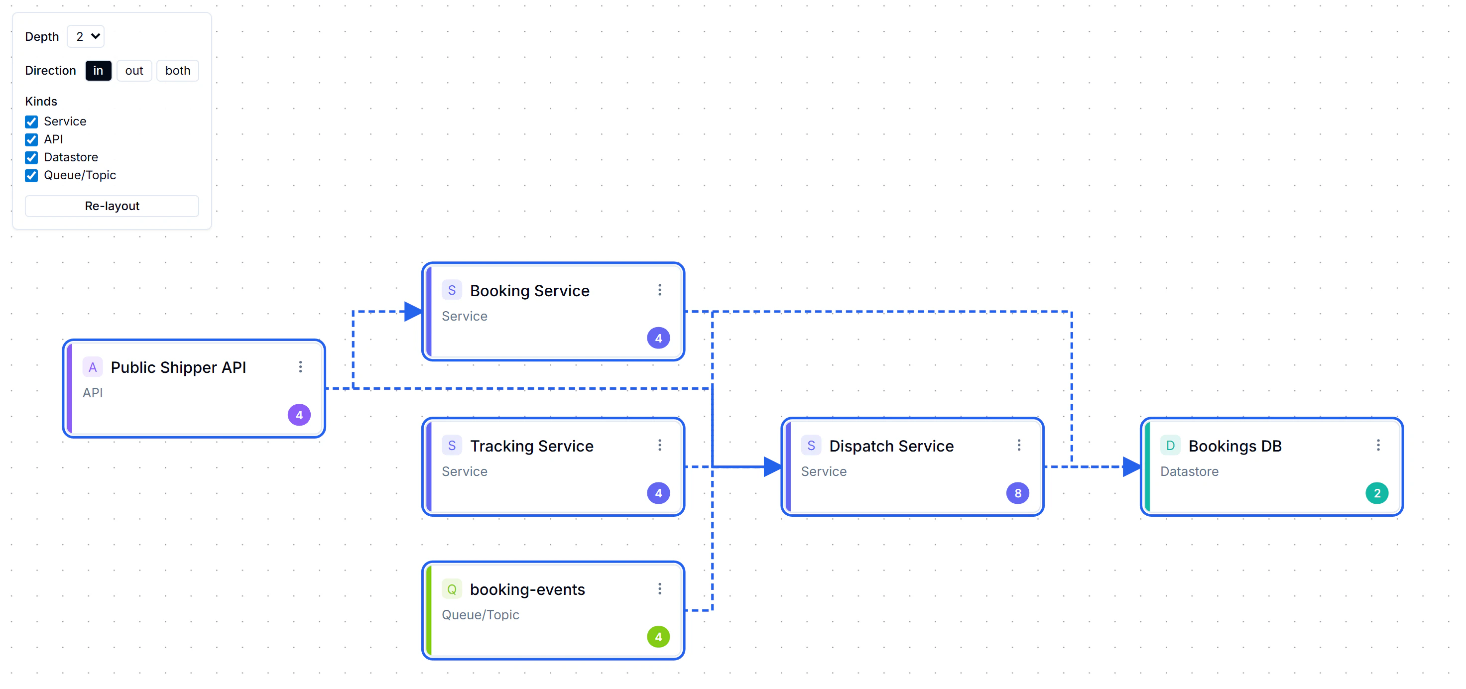 Incoming dependency graph for Bookings DB at depth 2, with Booking Service and Dispatch Service connected directly to the database and Public Shipper API, booking-events, and Tracking Service further upstream; depth, direction, and object kind filters are visible.
