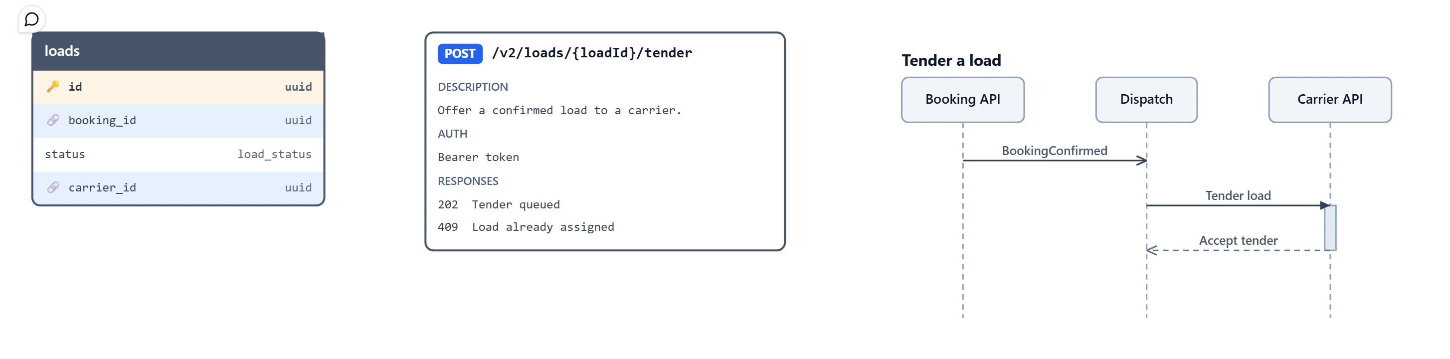 A loads table, a REST tender endpoint card and a three-participant tender sequence on the canvas.