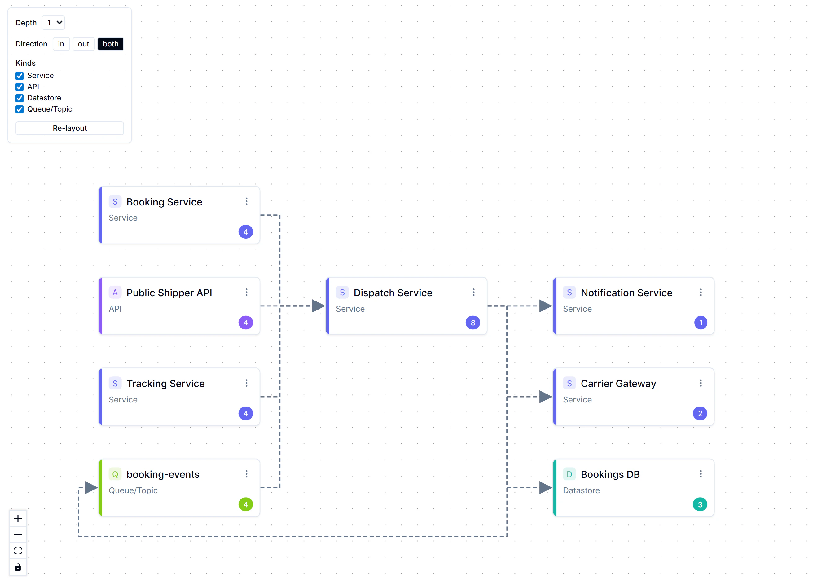 Dispatch Service dependency graph with depth, direction and object-kind filters.