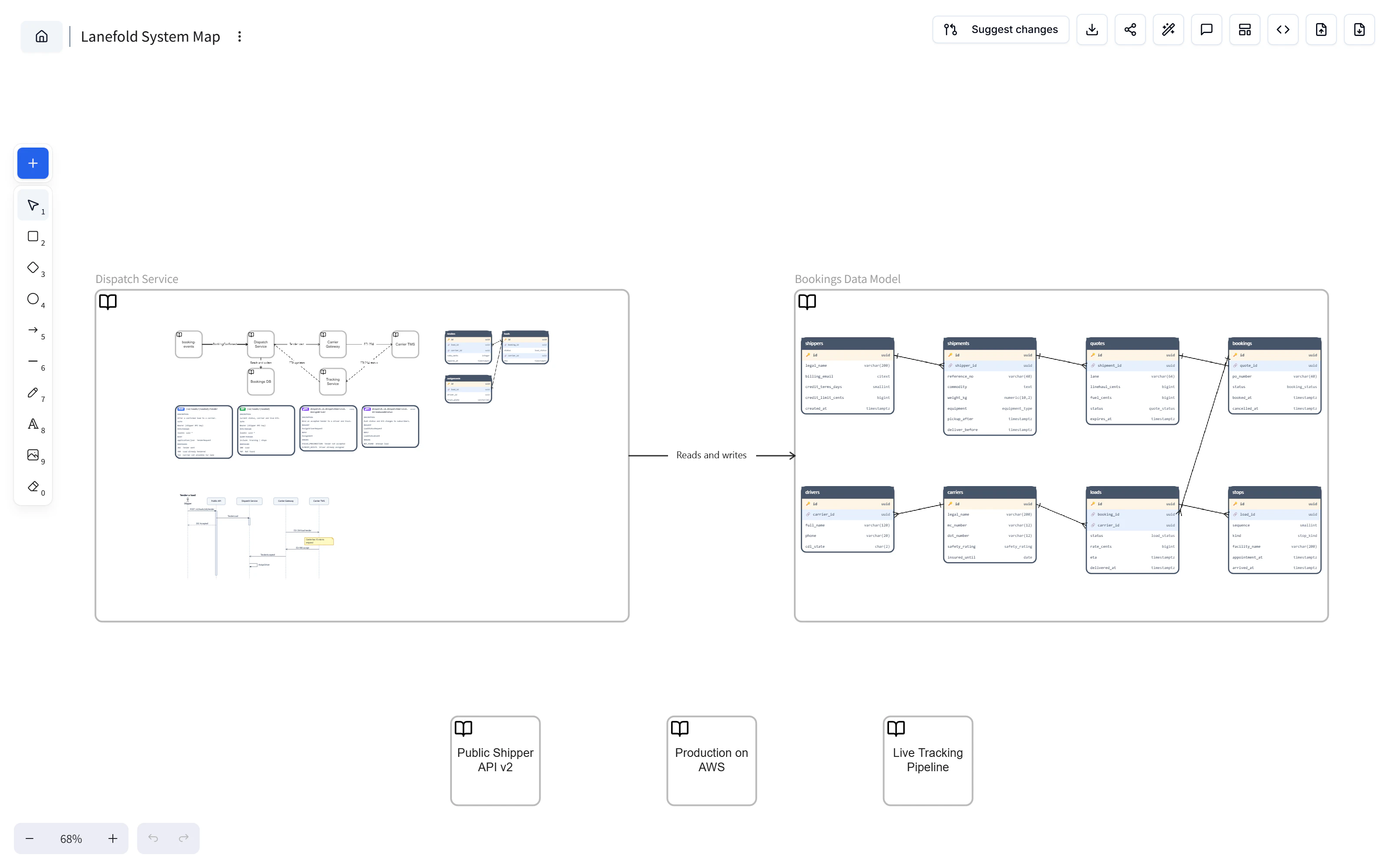 Lanefold System Map with embedded Dispatch Service and Bookings Data Model diagrams connected by a Reads and writes arrow, above references to three other documents.