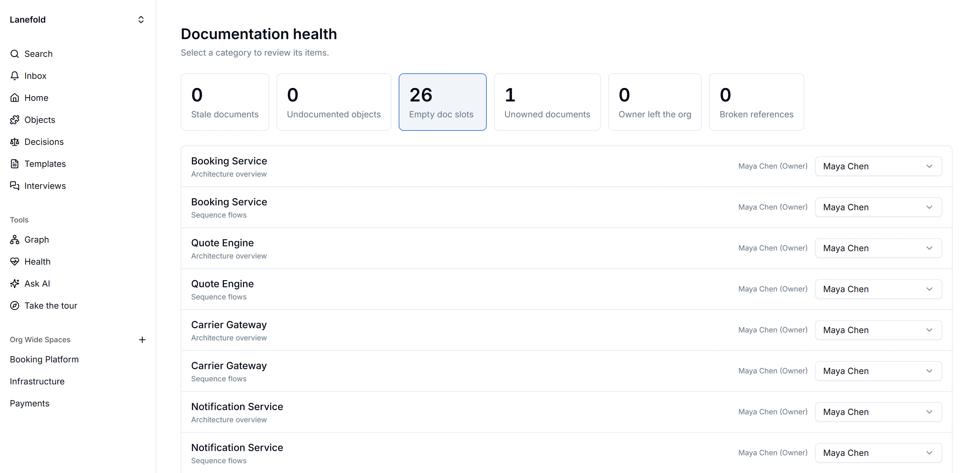 Documentation health dashboard with 26 empty doc slots and 1 unowned document, listing empty slots by object and owner.