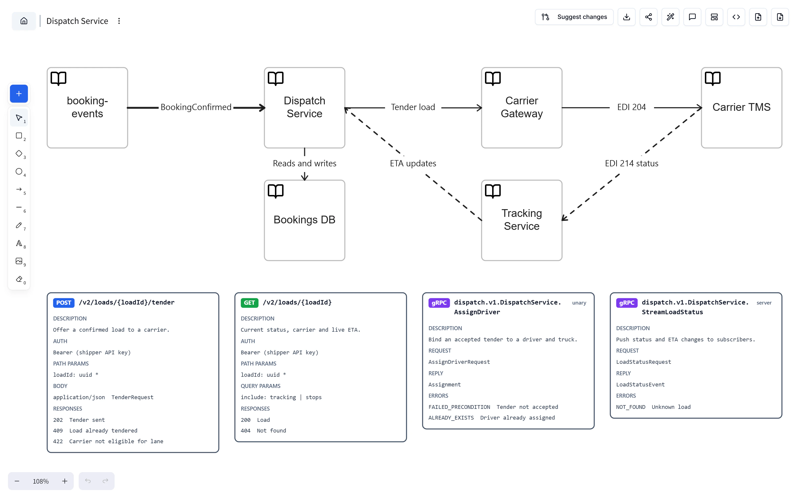 Dispatch Service canvas at 108% zoom with a booking-events to carrier dispatch flow above four endpoint cards: POST load tender, GET load status, gRPC AssignDriver, and server-streaming StreamLoadStatus.