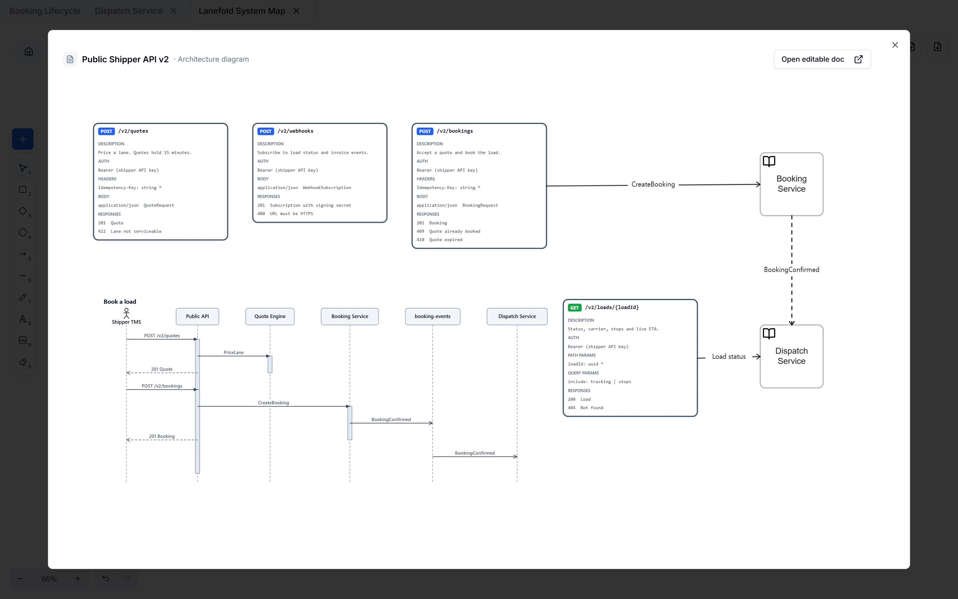 Public Shipper API v2 reference preview over the Lanefold System Map, showing endpoint cards, a booking sequence, service references, and an Open editable doc button.