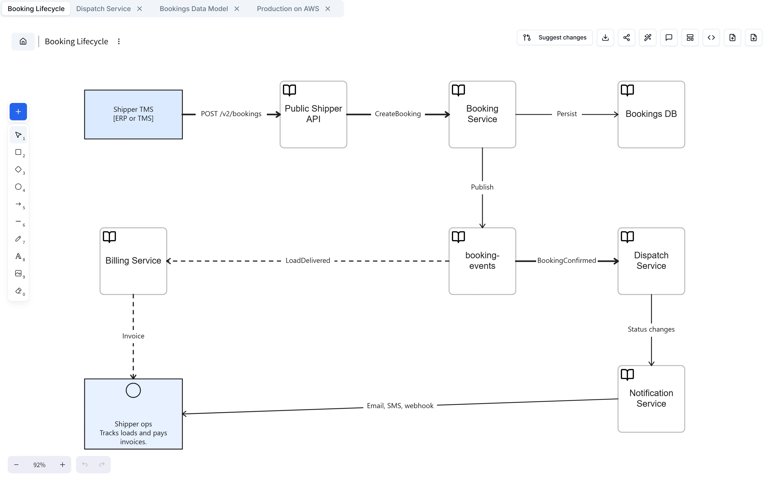 Booking Lifecycle canvas with Shipper TMS, Public Shipper API, Booking Service, Bookings DB, and event-driven billing and notifications; tabs also show Dispatch Service, Bookings Data Model, and Production on AWS.