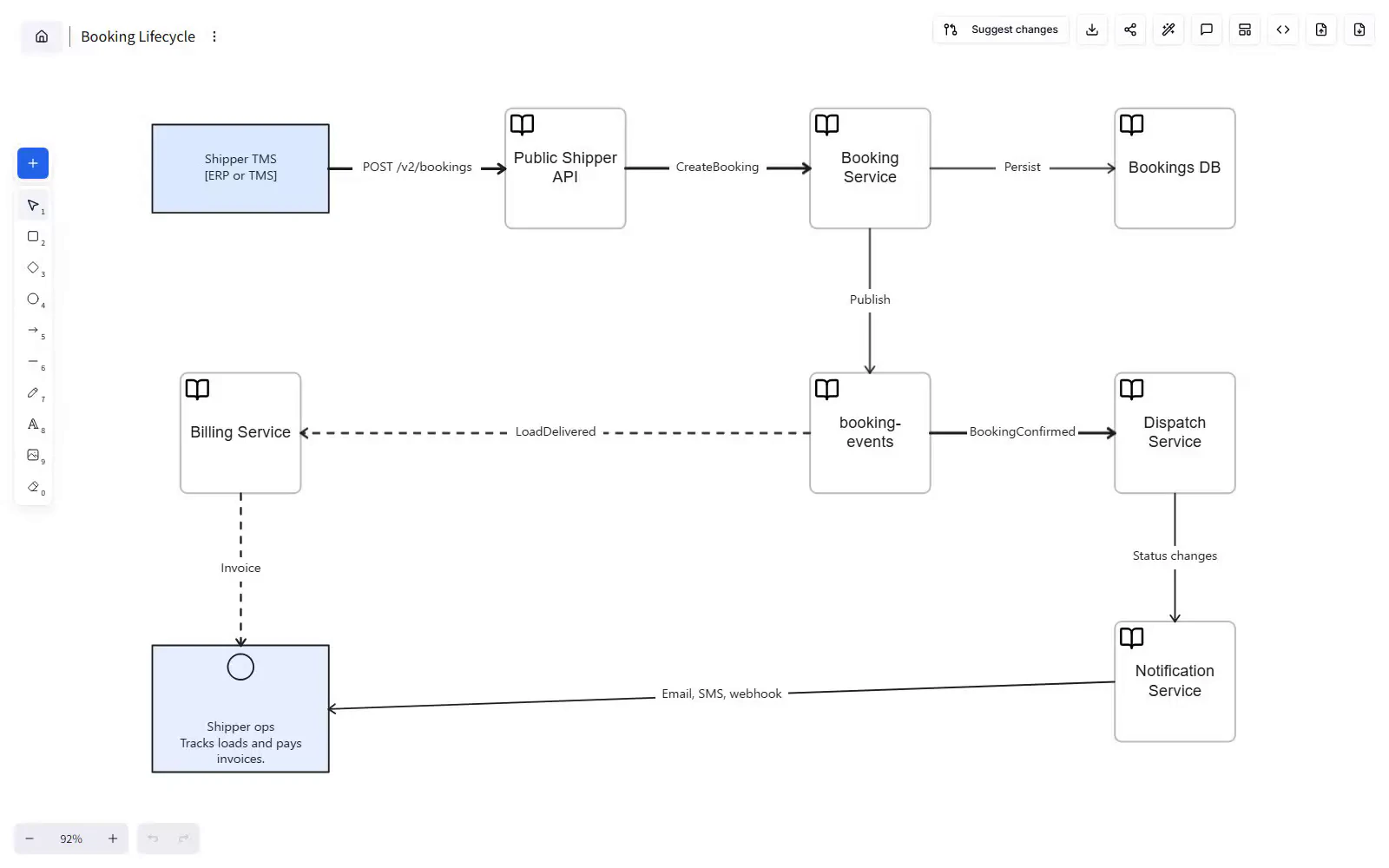 Booking Lifecycle flow from Shipper TMS through Public Shipper API and Booking Service to Bookings DB, with booking-events feeding Dispatch Service, Billing Service, and notifications.