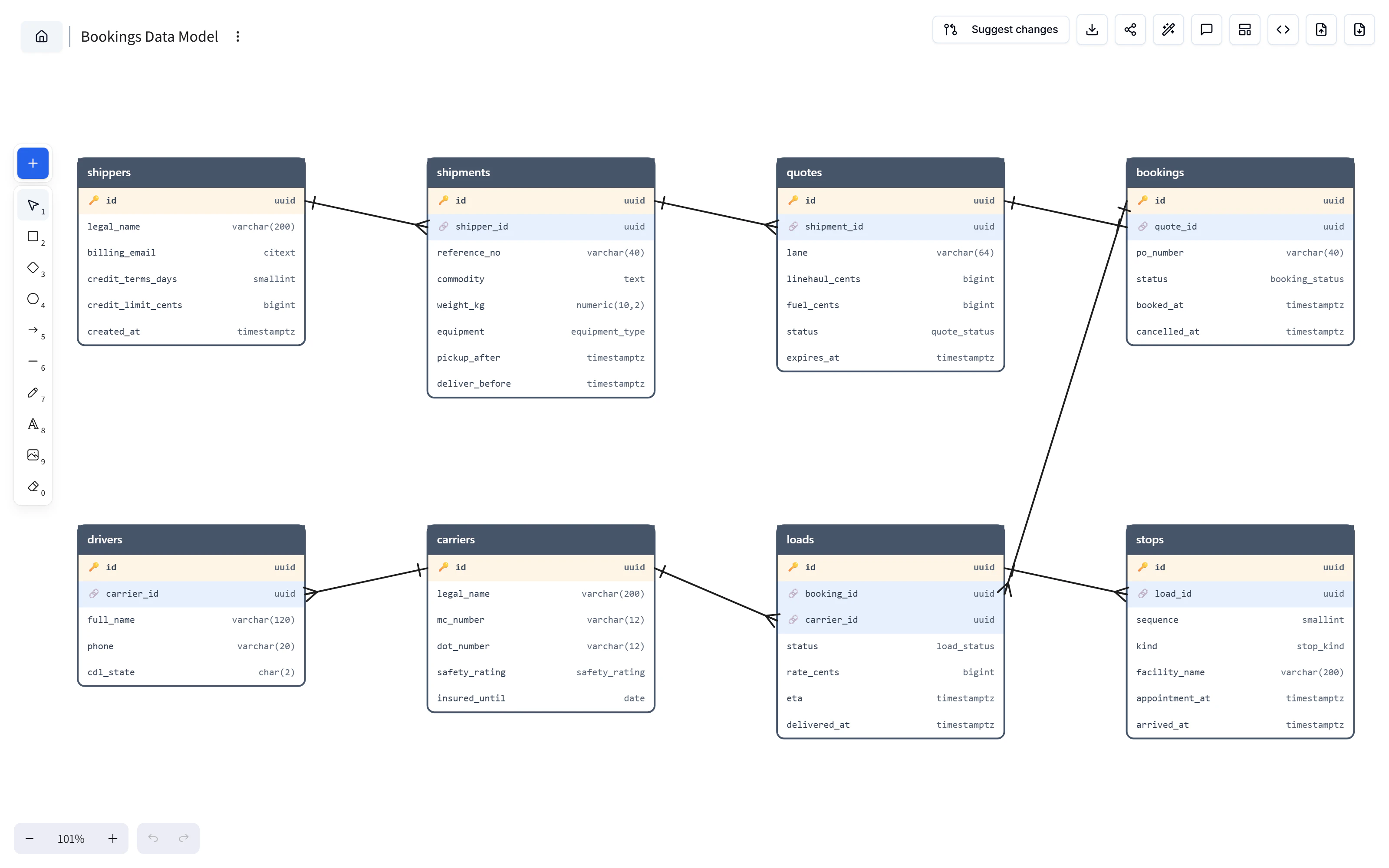 Entity relationship diagram showing typed columns, primary and foreign keys, and relationships between logistics data tables.