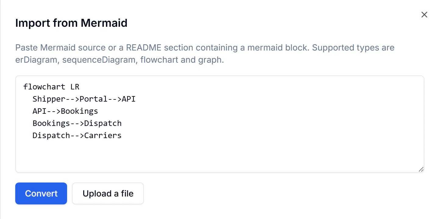 Import from Mermaid dialog containing a flowchart from Shipper through Portal, API, Bookings, Dispatch, and Carriers, with Convert and Upload a file controls.