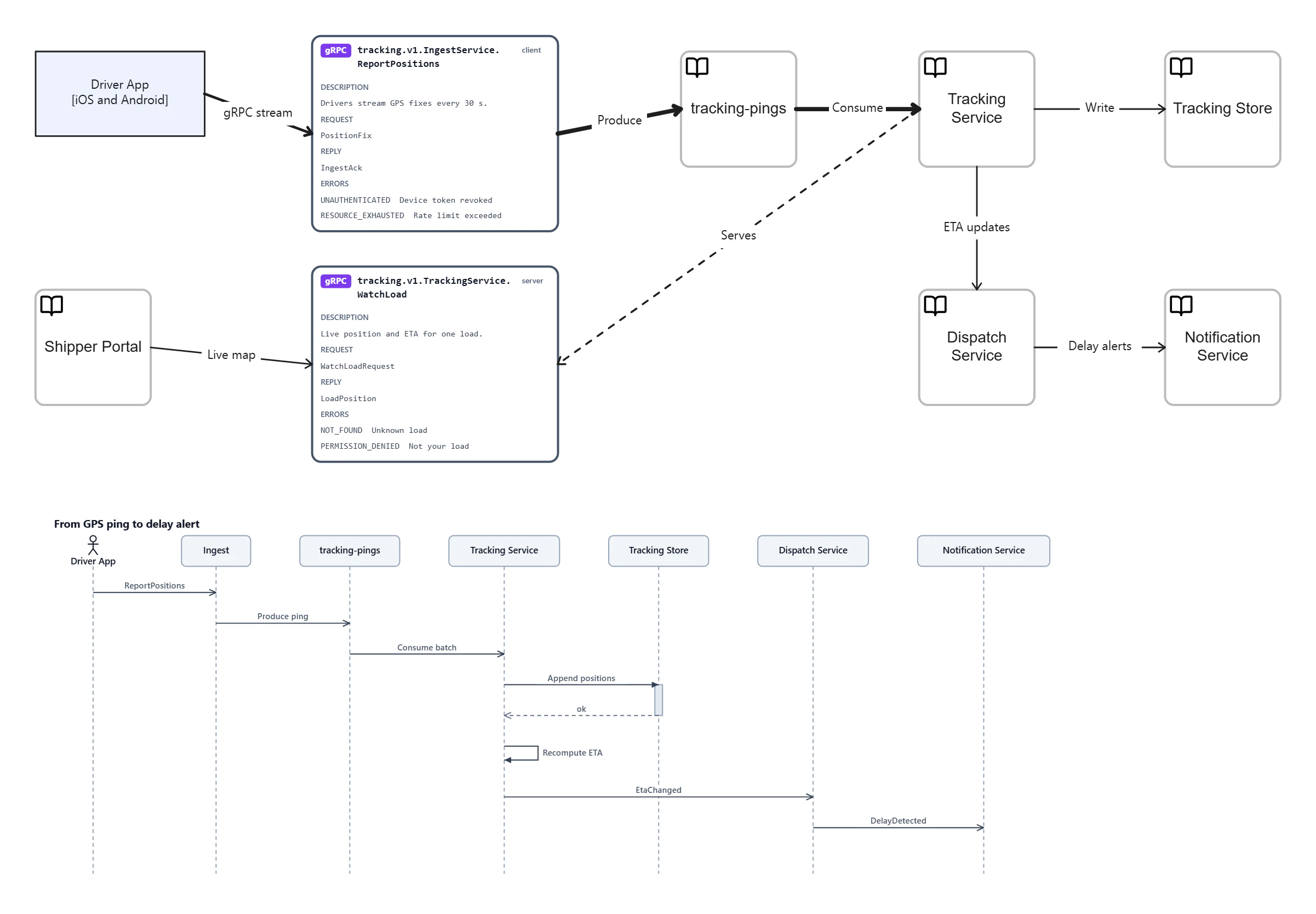 Live Tracking Pipeline with gRPC client and server streams, service references, and an ordered sequence of tracking events.
