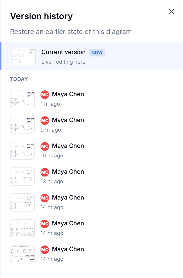 Version history panel with a current version and five earlier revisions by Maya Chen, each with a preview thumbnail.