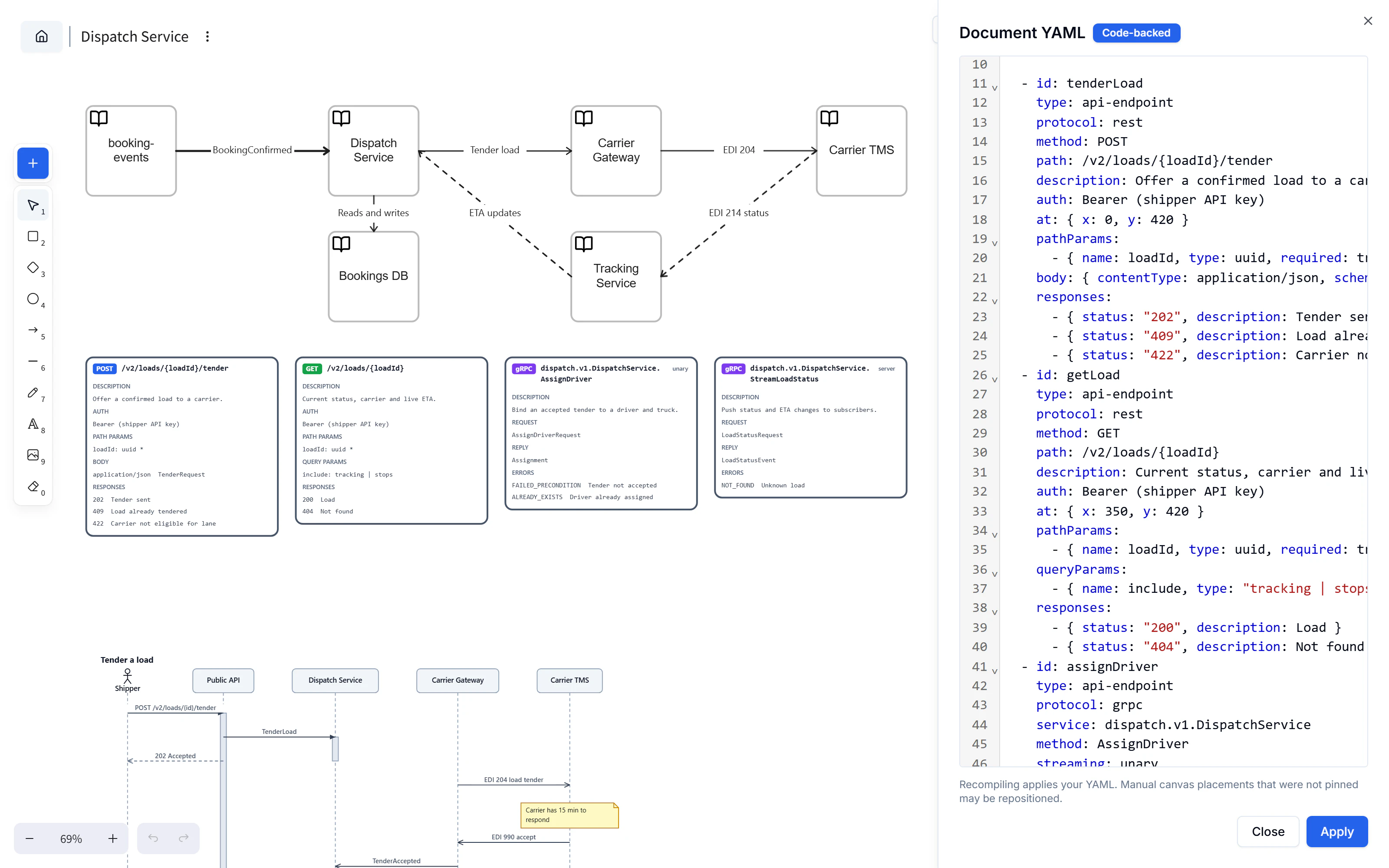 Dispatch Service editor with the architecture canvas on the left and a Document YAML panel on the right showing REST and gRPC endpoint definitions, live validation, and Close and Apply controls.